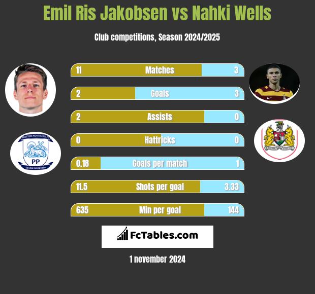 Emil Ris Jakobsen vs Nahki Wells h2h player stats