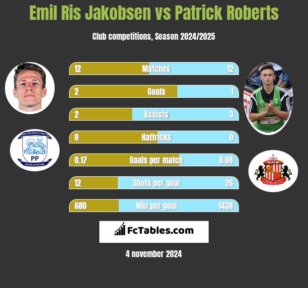 Emil Ris Jakobsen vs Patrick Roberts h2h player stats