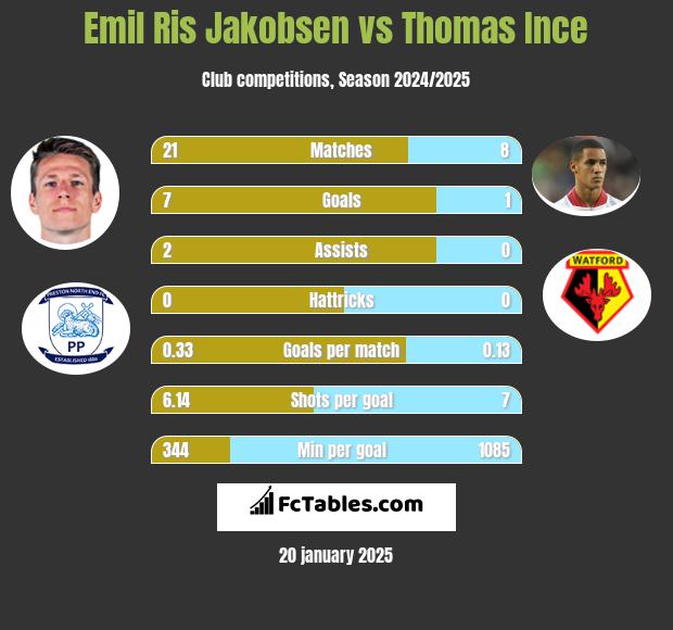 Emil Ris Jakobsen vs Thomas Ince h2h player stats