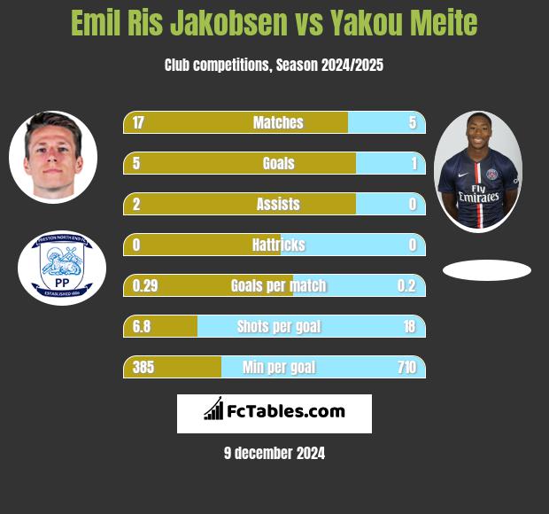 Emil Ris Jakobsen vs Yakou Meite h2h player stats