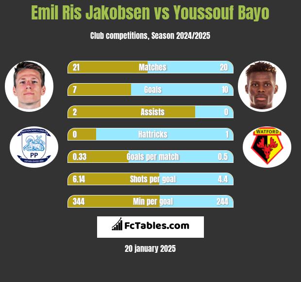 Emil Ris Jakobsen vs Youssouf Bayo h2h player stats