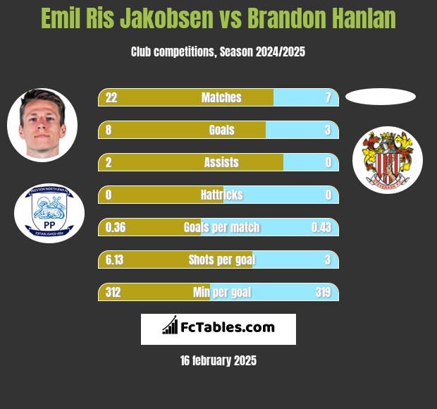 Emil Ris Jakobsen vs Brandon Hanlan h2h player stats