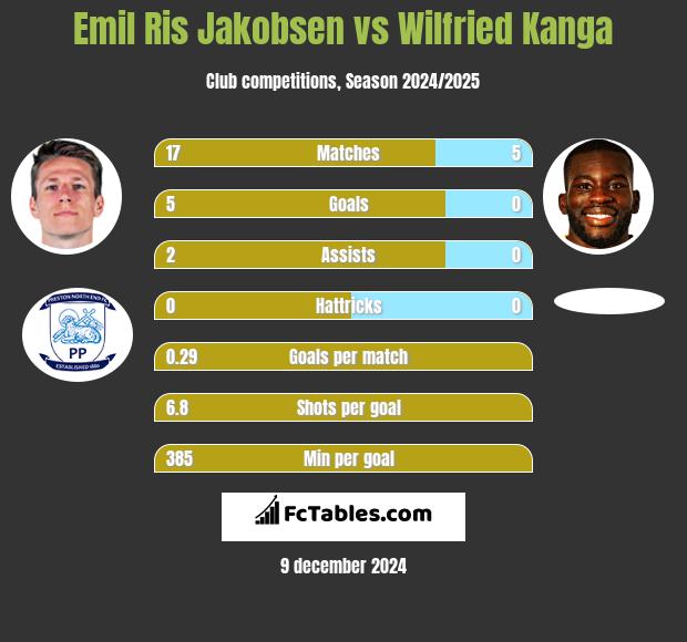 Emil Ris Jakobsen vs Wilfried Kanga h2h player stats