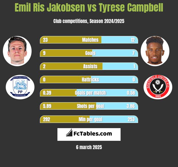 Emil Ris Jakobsen vs Tyrese Campbell h2h player stats