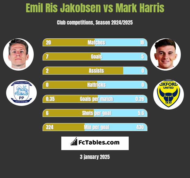 Emil Ris Jakobsen vs Mark Harris h2h player stats