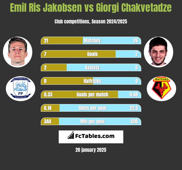 Emil Ris Jakobsen vs Giorgi Chakvetadze h2h player stats