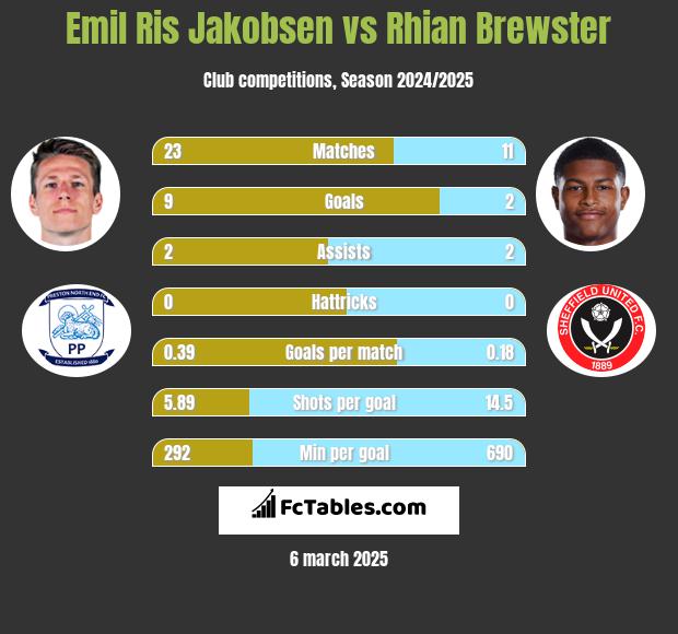 Emil Ris Jakobsen vs Rhian Brewster h2h player stats