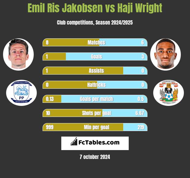 Emil Ris Jakobsen vs Haji Wright h2h player stats