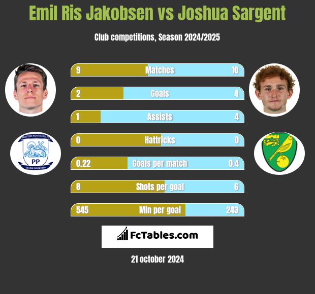 Emil Ris Jakobsen vs Joshua Sargent h2h player stats