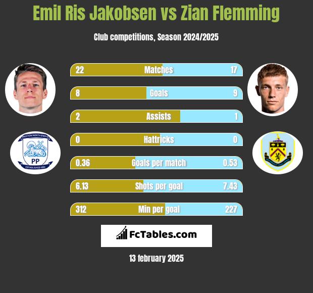 Emil Ris Jakobsen vs Zian Flemming h2h player stats