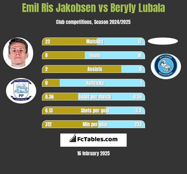 Emil Ris Jakobsen vs Beryly Lubala h2h player stats