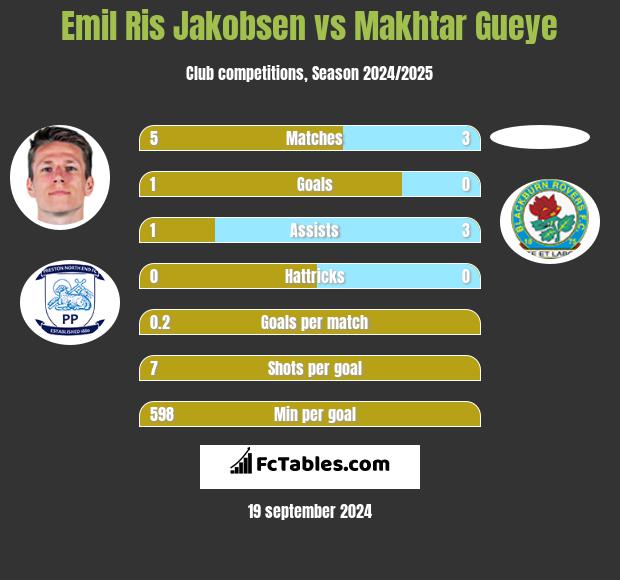 Emil Ris Jakobsen vs Makhtar Gueye h2h player stats