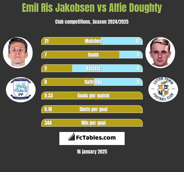 Emil Ris Jakobsen vs Alfie Doughty h2h player stats