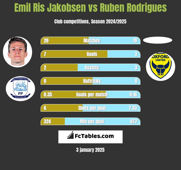 Emil Ris Jakobsen vs Ruben Rodrigues h2h player stats