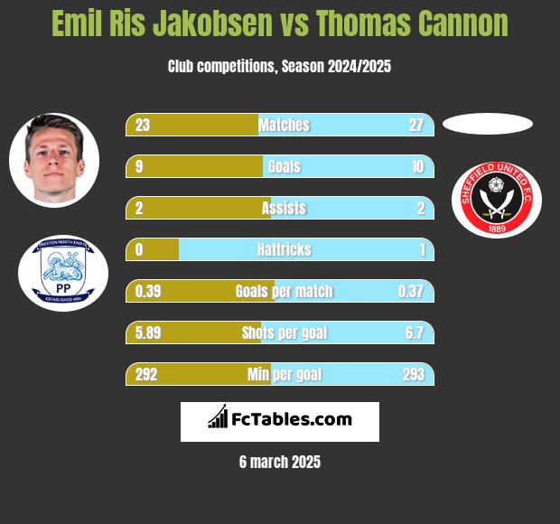 Emil Ris Jakobsen vs Thomas Cannon h2h player stats