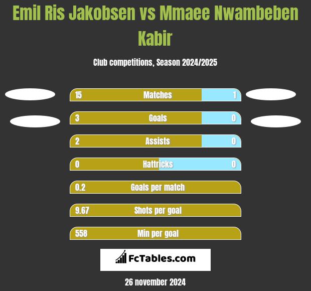 Emil Ris Jakobsen vs Mmaee Nwambeben Kabir h2h player stats