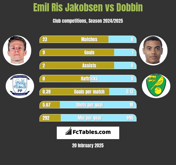 Emil Ris Jakobsen vs Dobbin h2h player stats