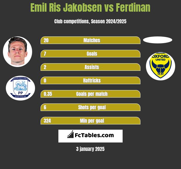 Emil Ris Jakobsen vs Ferdinan h2h player stats