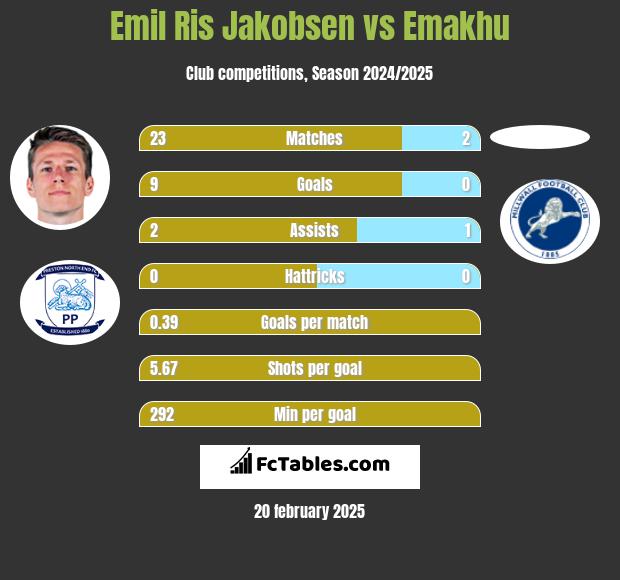 Emil Ris Jakobsen vs Emakhu h2h player stats