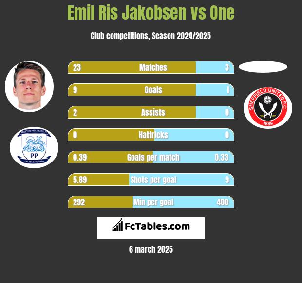 Emil Ris Jakobsen vs One h2h player stats