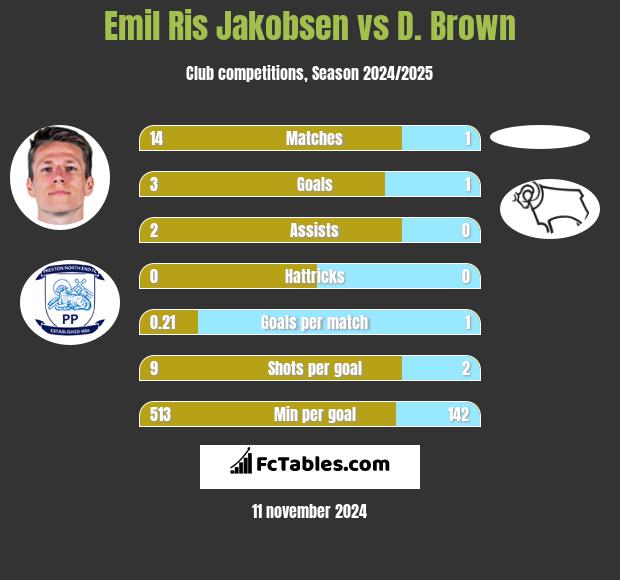 Emil Ris Jakobsen vs D. Brown h2h player stats