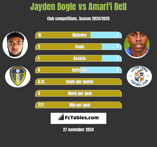 Jayden Bogle vs Amari'i Bell h2h player stats