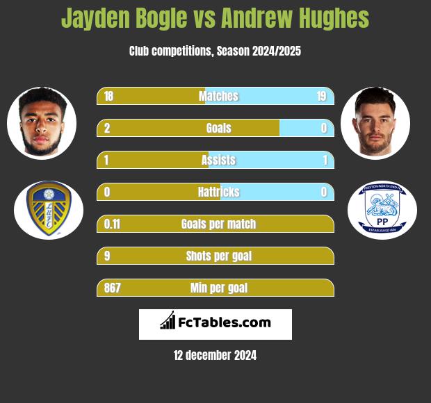 Jayden Bogle vs Andrew Hughes h2h player stats