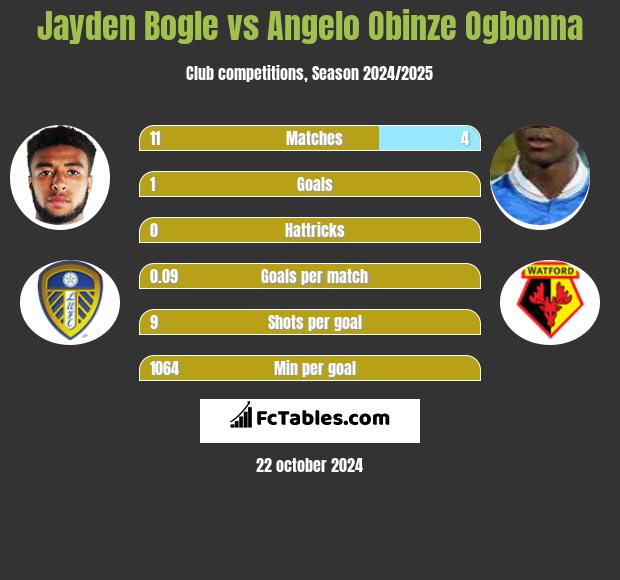 Jayden Bogle vs Angelo Obinze Ogbonna h2h player stats