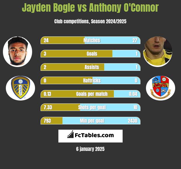 Jayden Bogle vs Anthony O'Connor h2h player stats