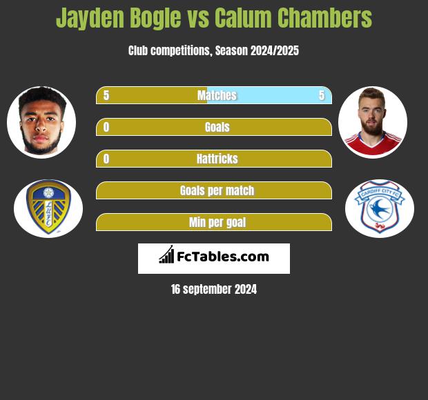 Jayden Bogle vs Calum Chambers h2h player stats