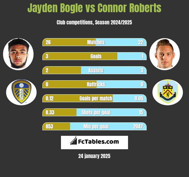 Jayden Bogle vs Connor Roberts h2h player stats