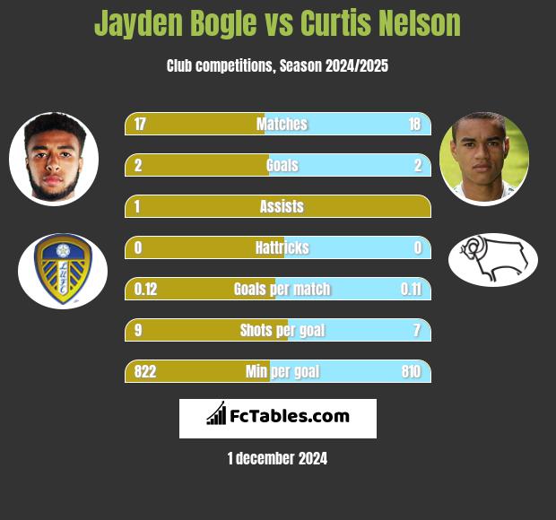 Jayden Bogle vs Curtis Nelson h2h player stats