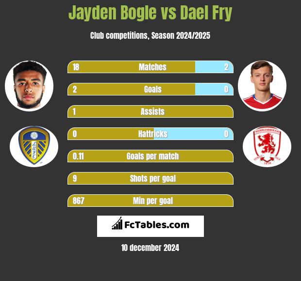 Jayden Bogle vs Dael Fry h2h player stats