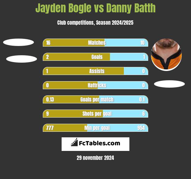 Jayden Bogle vs Danny Batth h2h player stats