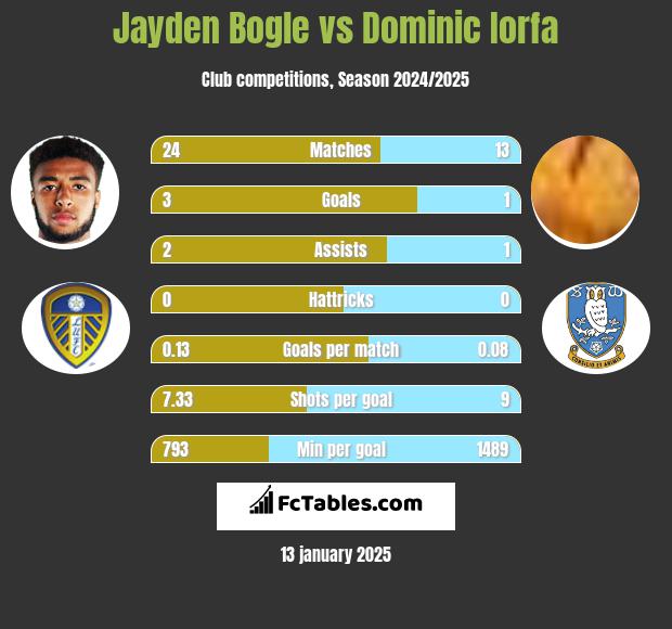 Jayden Bogle vs Dominic Iorfa h2h player stats