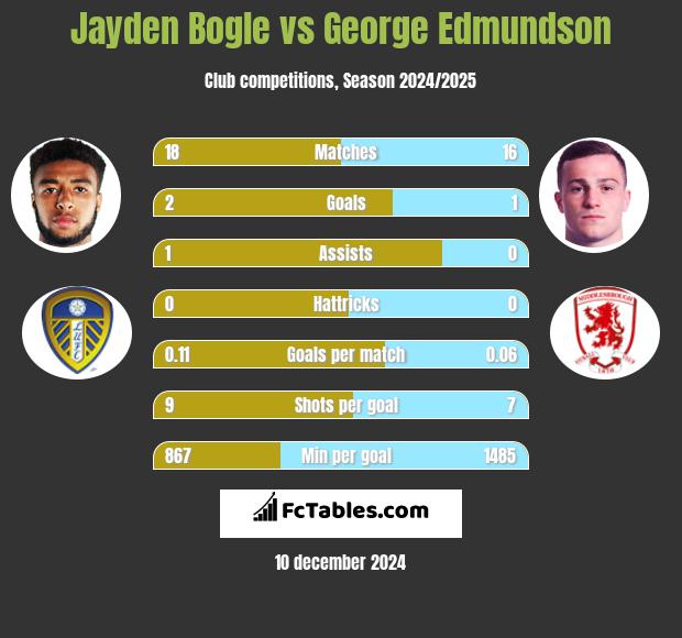 Jayden Bogle vs George Edmundson h2h player stats