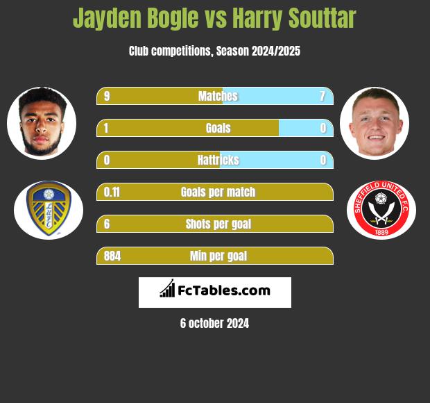 Jayden Bogle vs Harry Souttar h2h player stats