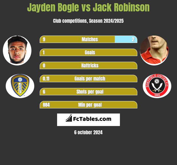 Jayden Bogle vs Jack Robinson h2h player stats