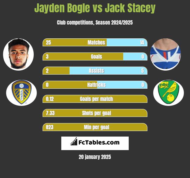 Jayden Bogle vs Jack Stacey h2h player stats