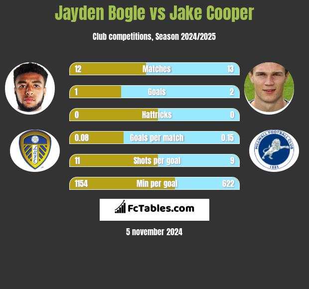 Jayden Bogle vs Jake Cooper h2h player stats