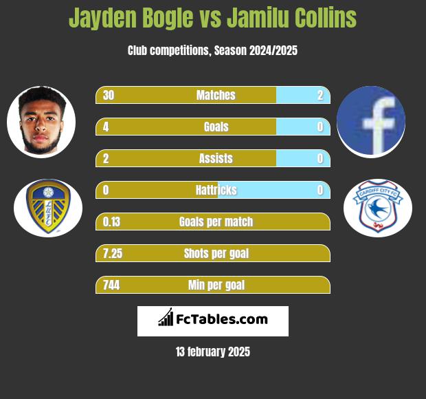 Jayden Bogle vs Jamilu Collins h2h player stats