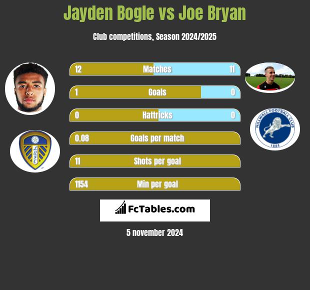 Jayden Bogle vs Joe Bryan h2h player stats