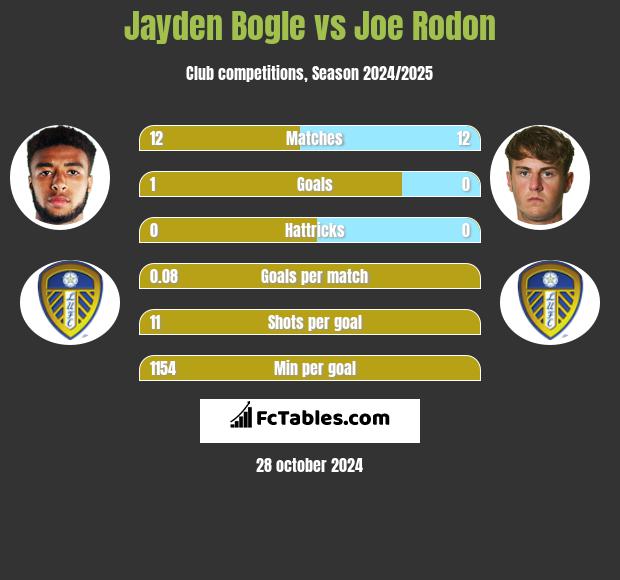 Jayden Bogle vs Joe Rodon h2h player stats