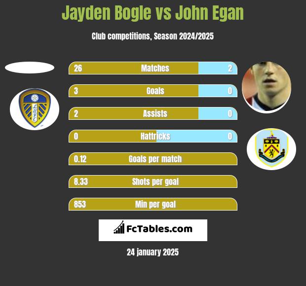 Jayden Bogle vs John Egan h2h player stats