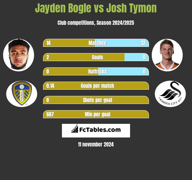 Jayden Bogle vs Josh Tymon h2h player stats