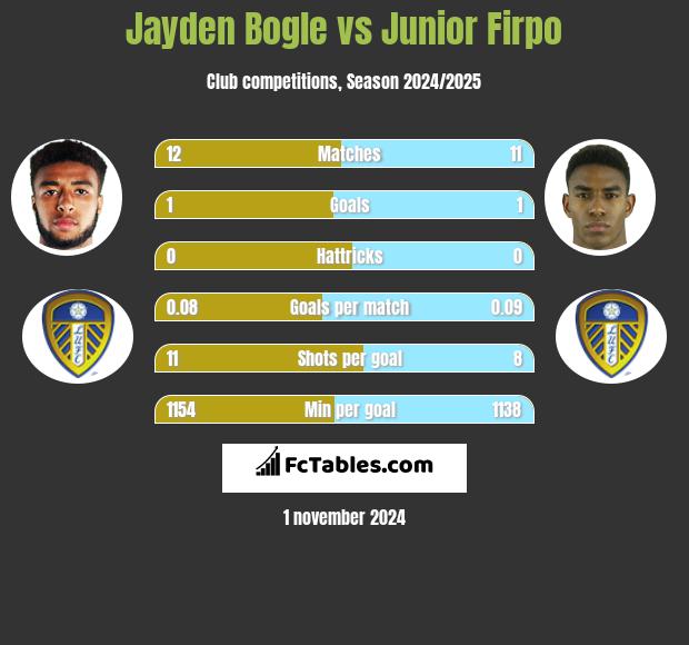 Jayden Bogle vs Junior Firpo h2h player stats