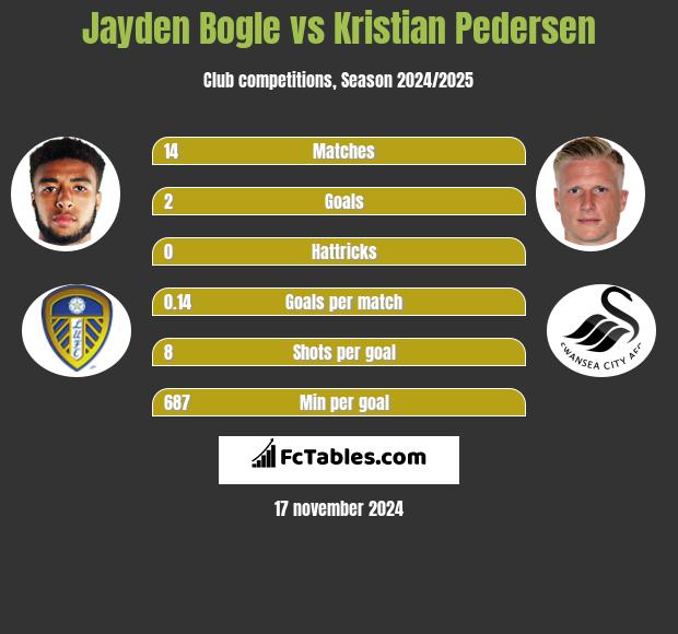 Jayden Bogle vs Kristian Pedersen h2h player stats