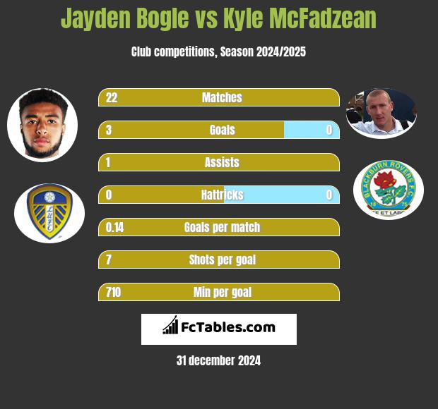 Jayden Bogle vs Kyle McFadzean h2h player stats