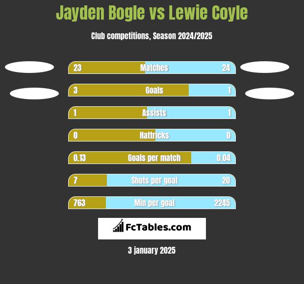 Jayden Bogle vs Lewie Coyle h2h player stats