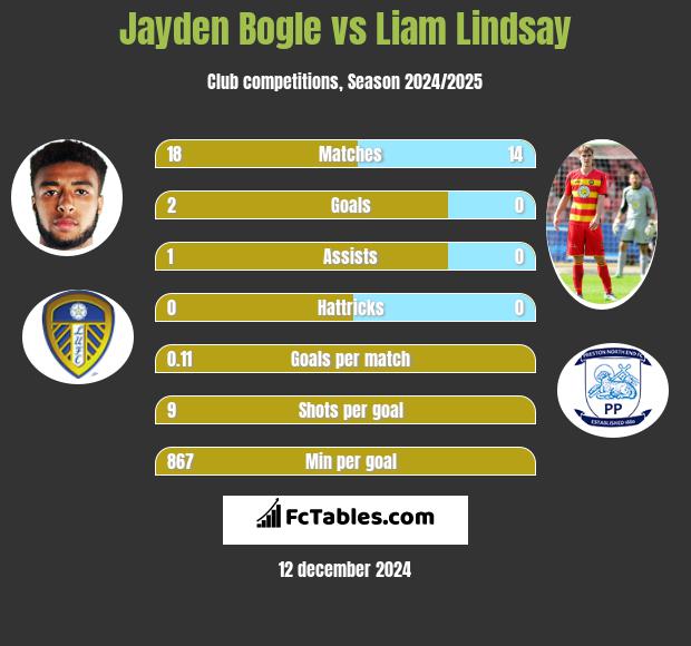 Jayden Bogle vs Liam Lindsay h2h player stats